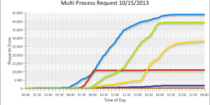 Sample Tuxedo monitoring tool graph of PSAPPSRV process requests over time
